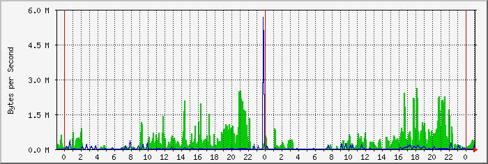 VDSL router