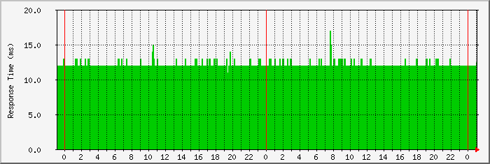 Ping results for 3 days